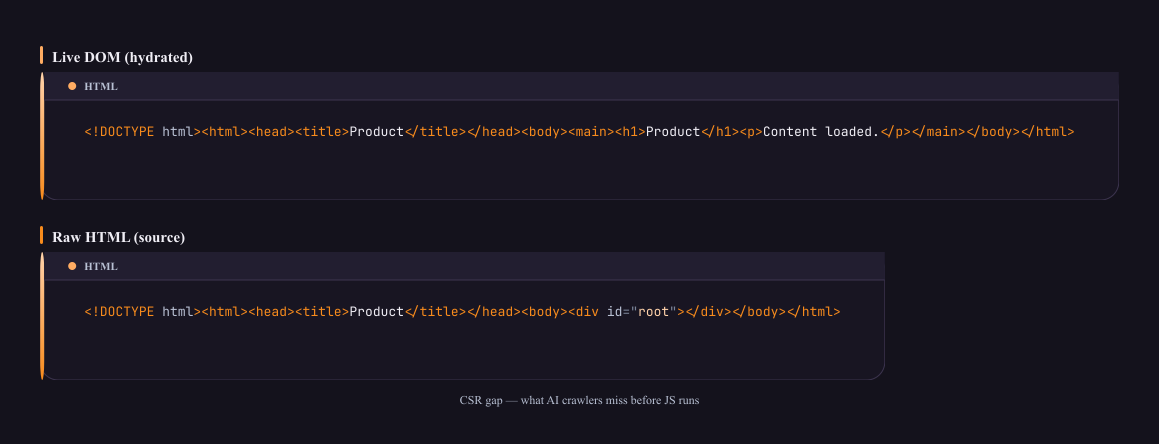 Stacked terminal panels: hydrated Live DOM above, raw initial HTML below — same page, two different documents